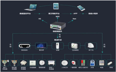 新基建浪潮下的智慧革新 基于物联网的智慧公厕终端设备解决方案